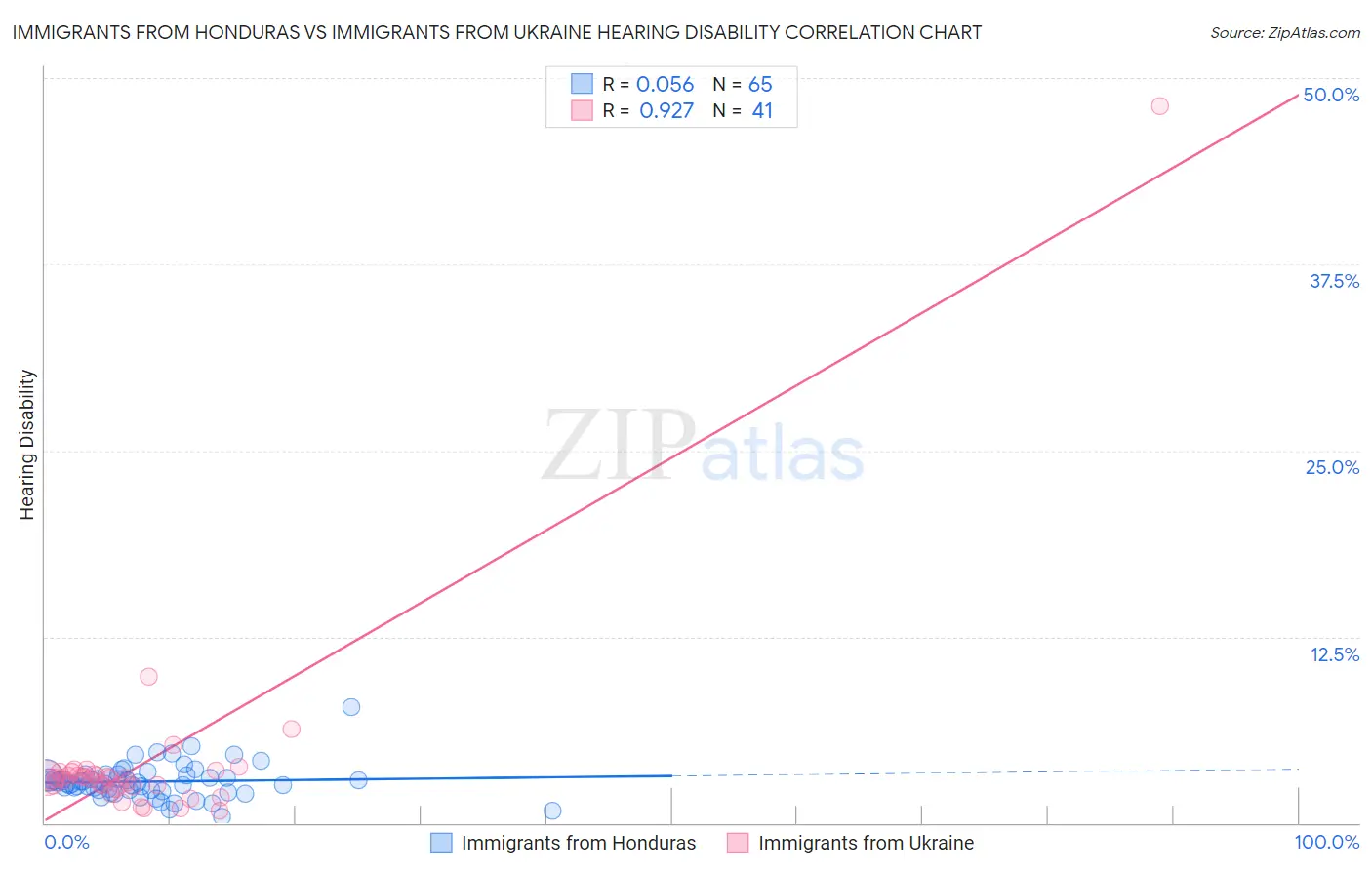 Immigrants from Honduras vs Immigrants from Ukraine Hearing Disability