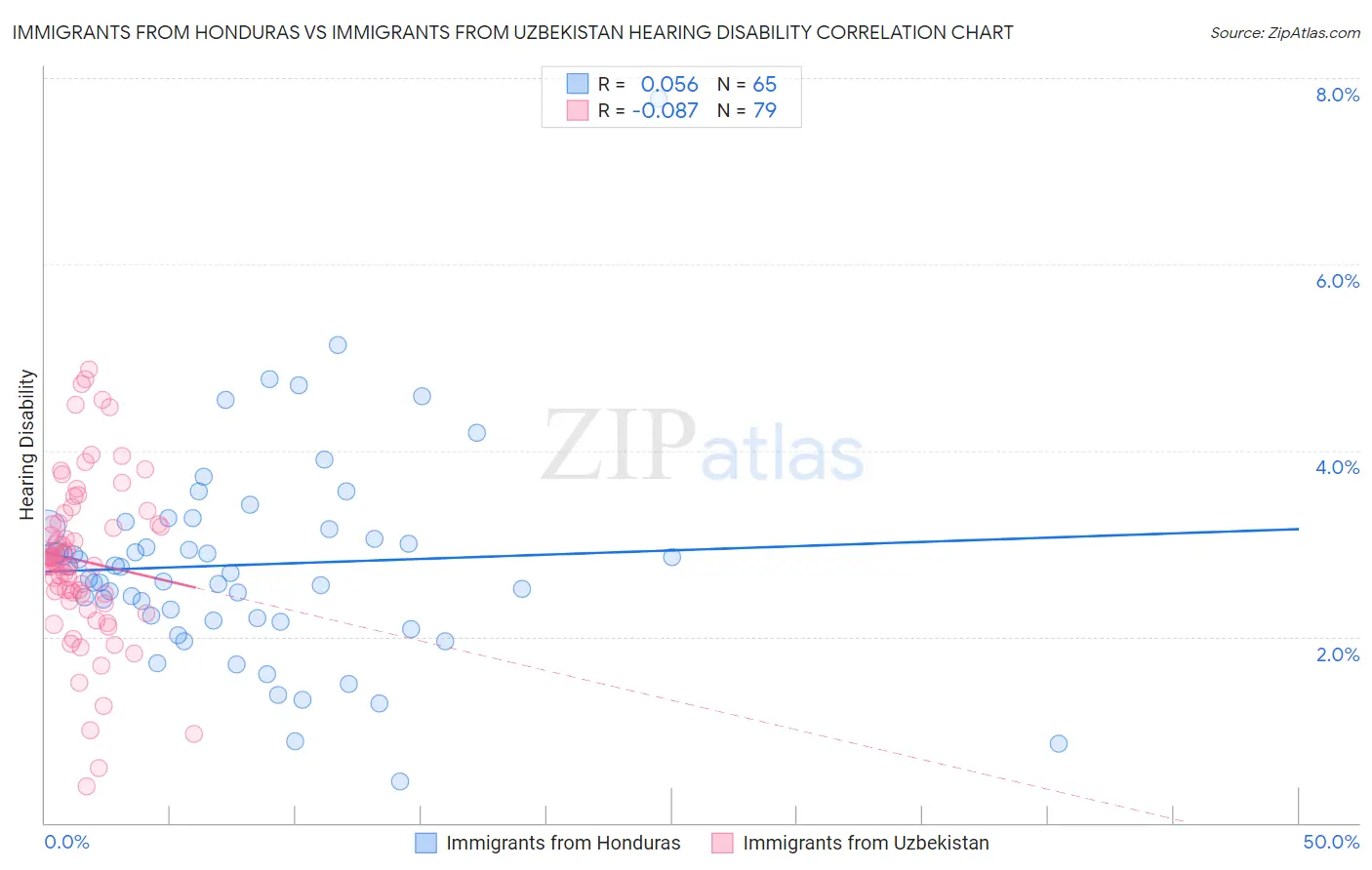 Immigrants from Honduras vs Immigrants from Uzbekistan Hearing Disability