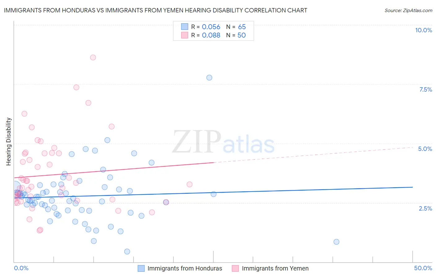 Immigrants from Honduras vs Immigrants from Yemen Hearing Disability