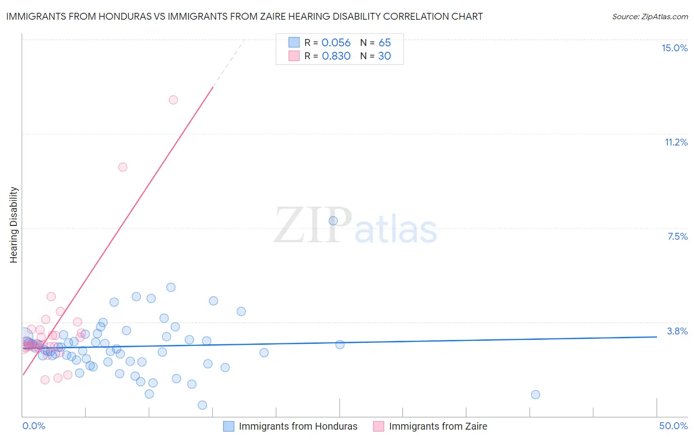 Immigrants from Honduras vs Immigrants from Zaire Hearing Disability