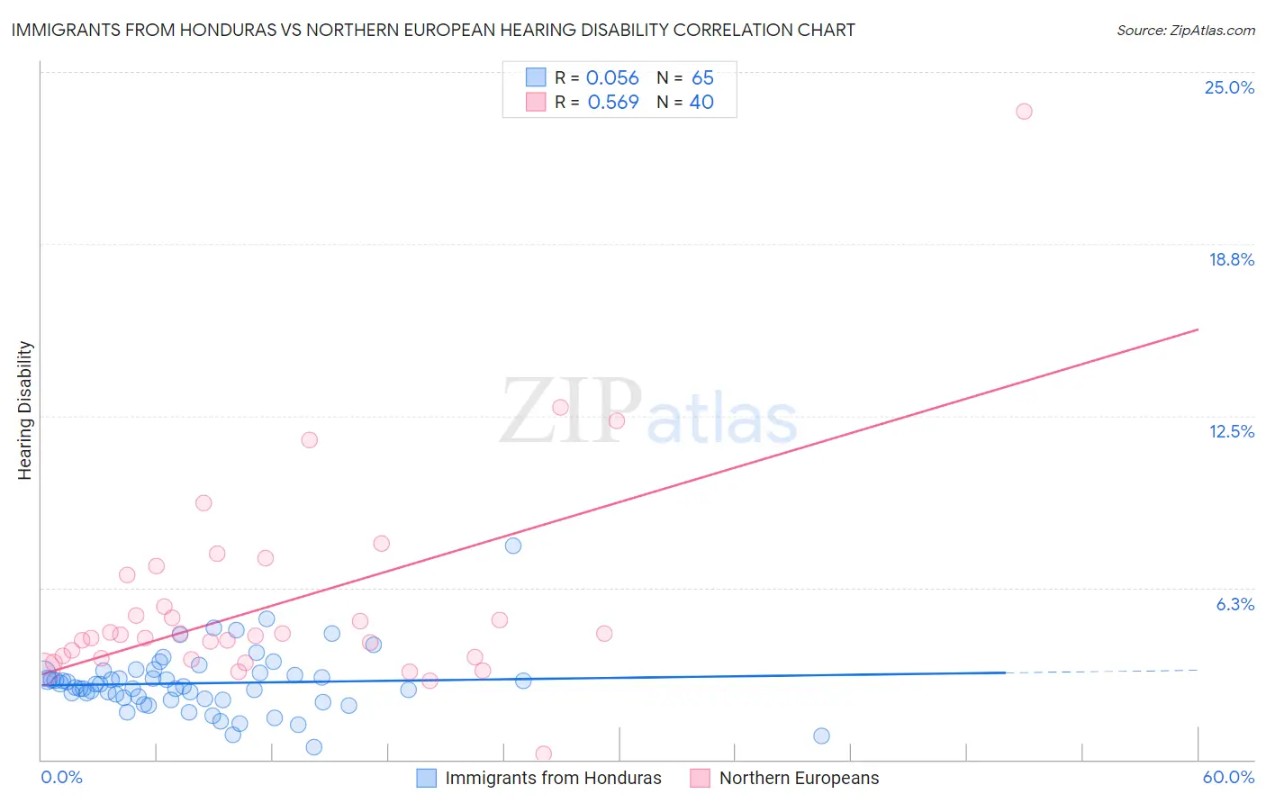 Immigrants from Honduras vs Northern European Hearing Disability