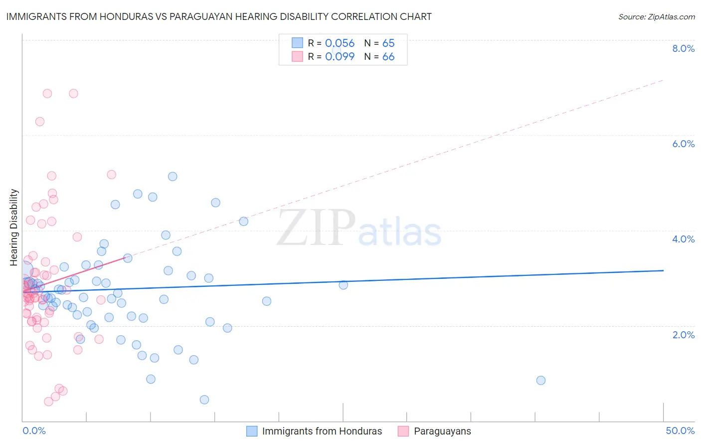 Immigrants from Honduras vs Paraguayan Hearing Disability