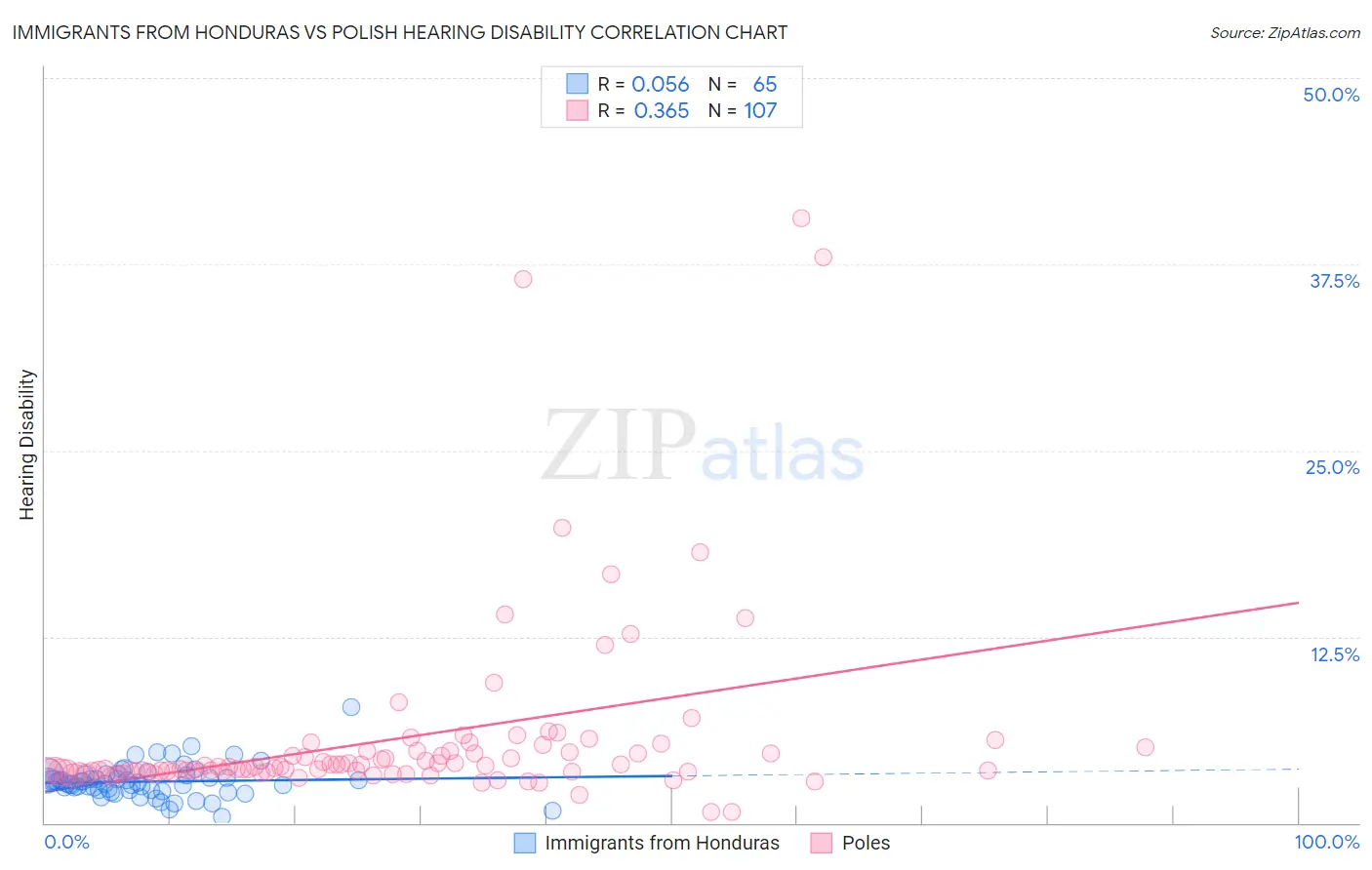 Immigrants from Honduras vs Polish Hearing Disability