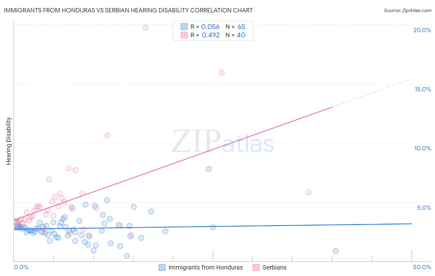 Immigrants from Honduras vs Serbian Hearing Disability