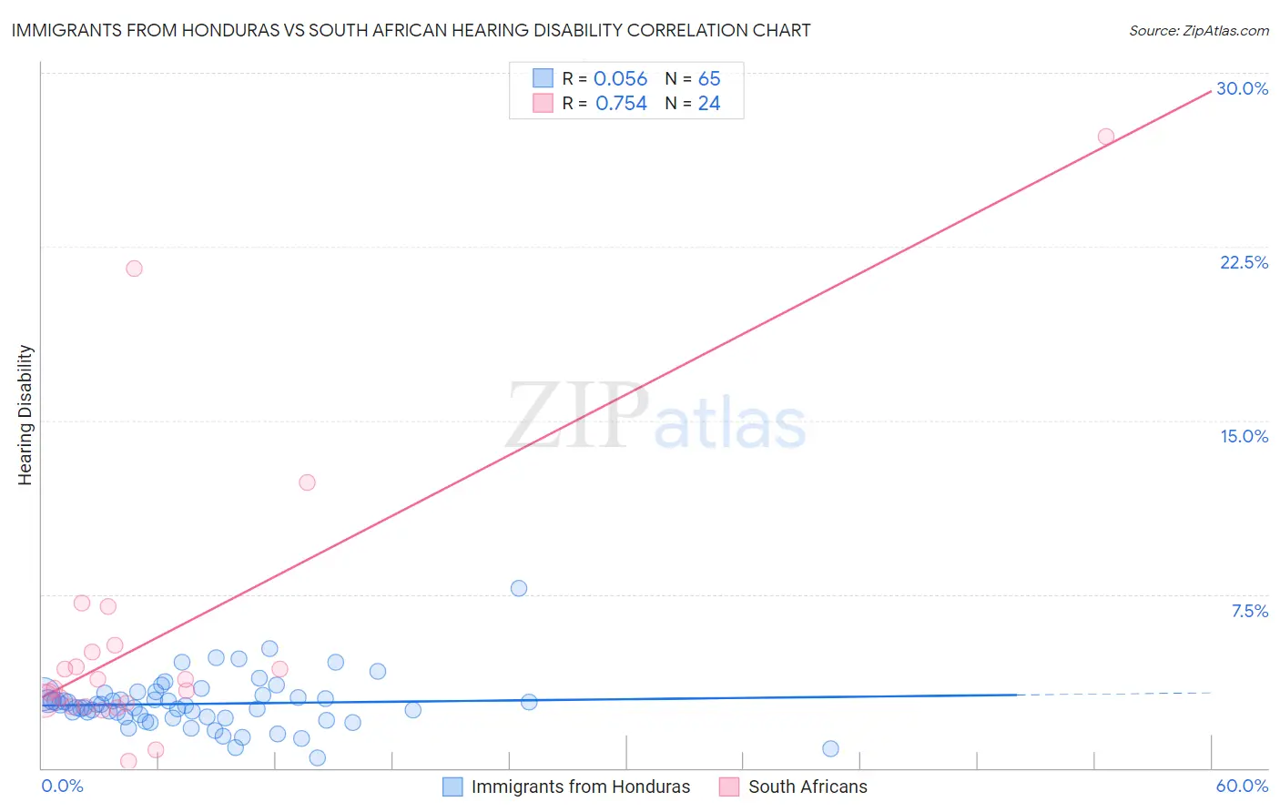 Immigrants from Honduras vs South African Hearing Disability