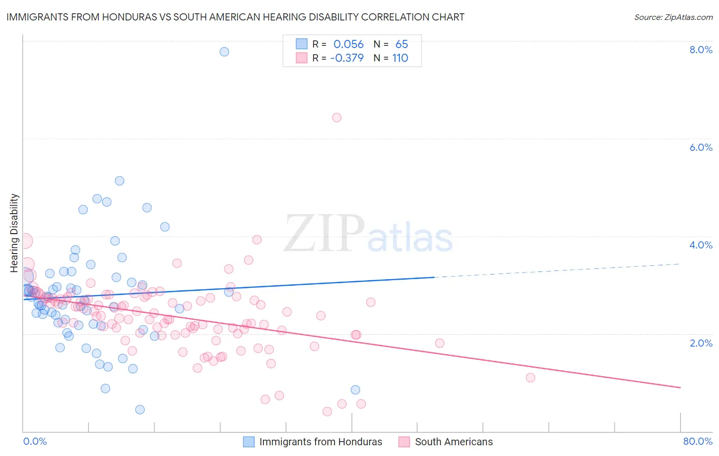 Immigrants from Honduras vs South American Hearing Disability