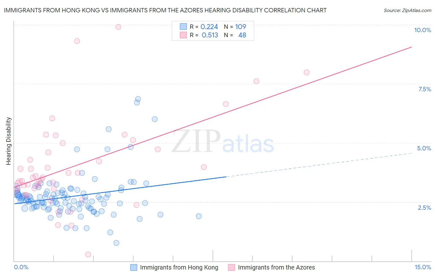 Immigrants from Hong Kong vs Immigrants from the Azores Hearing Disability