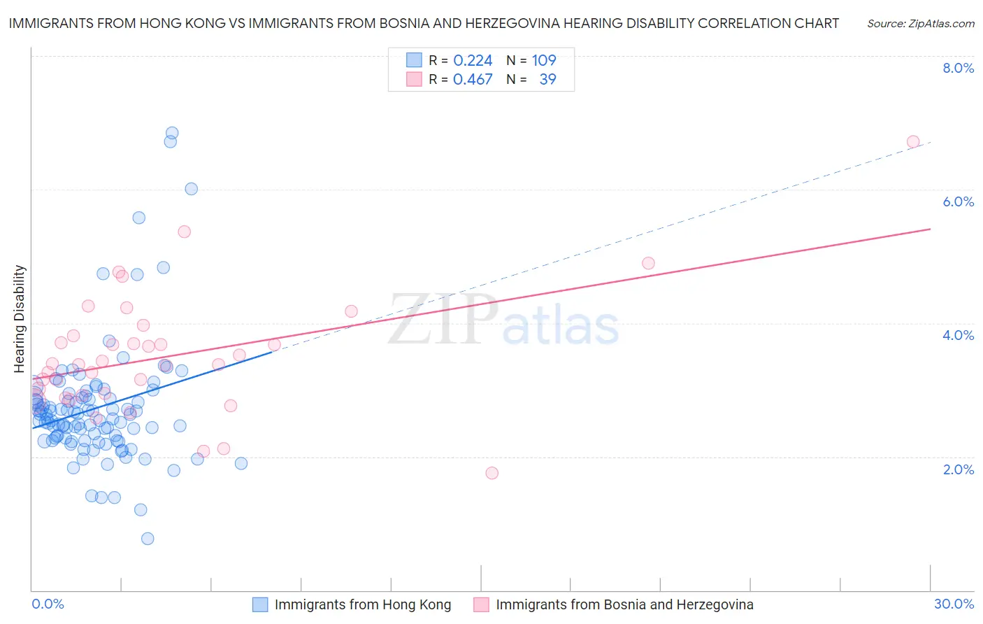 Immigrants from Hong Kong vs Immigrants from Bosnia and Herzegovina Hearing Disability