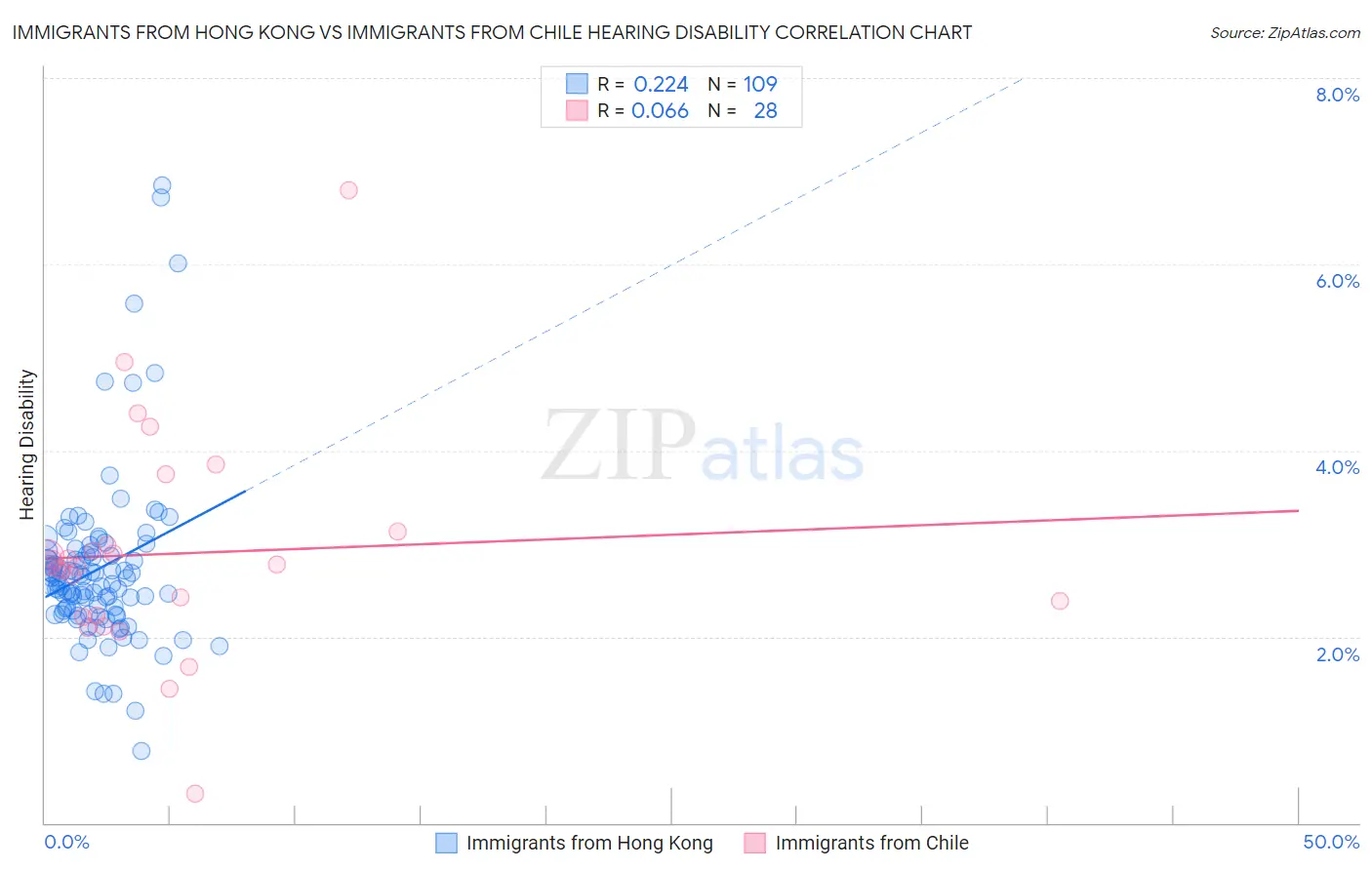 Immigrants from Hong Kong vs Immigrants from Chile Hearing Disability