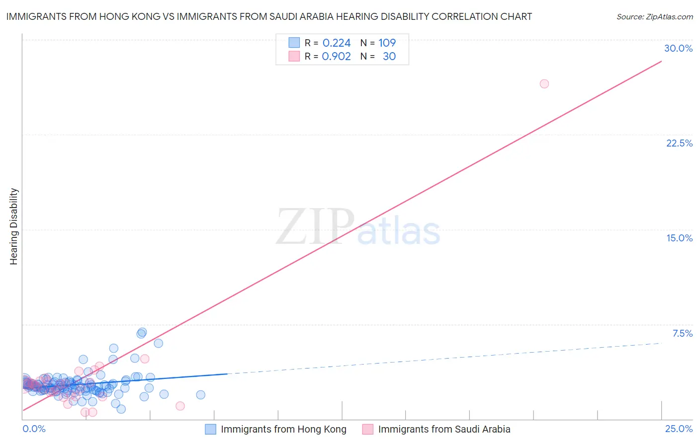 Immigrants from Hong Kong vs Immigrants from Saudi Arabia Hearing Disability