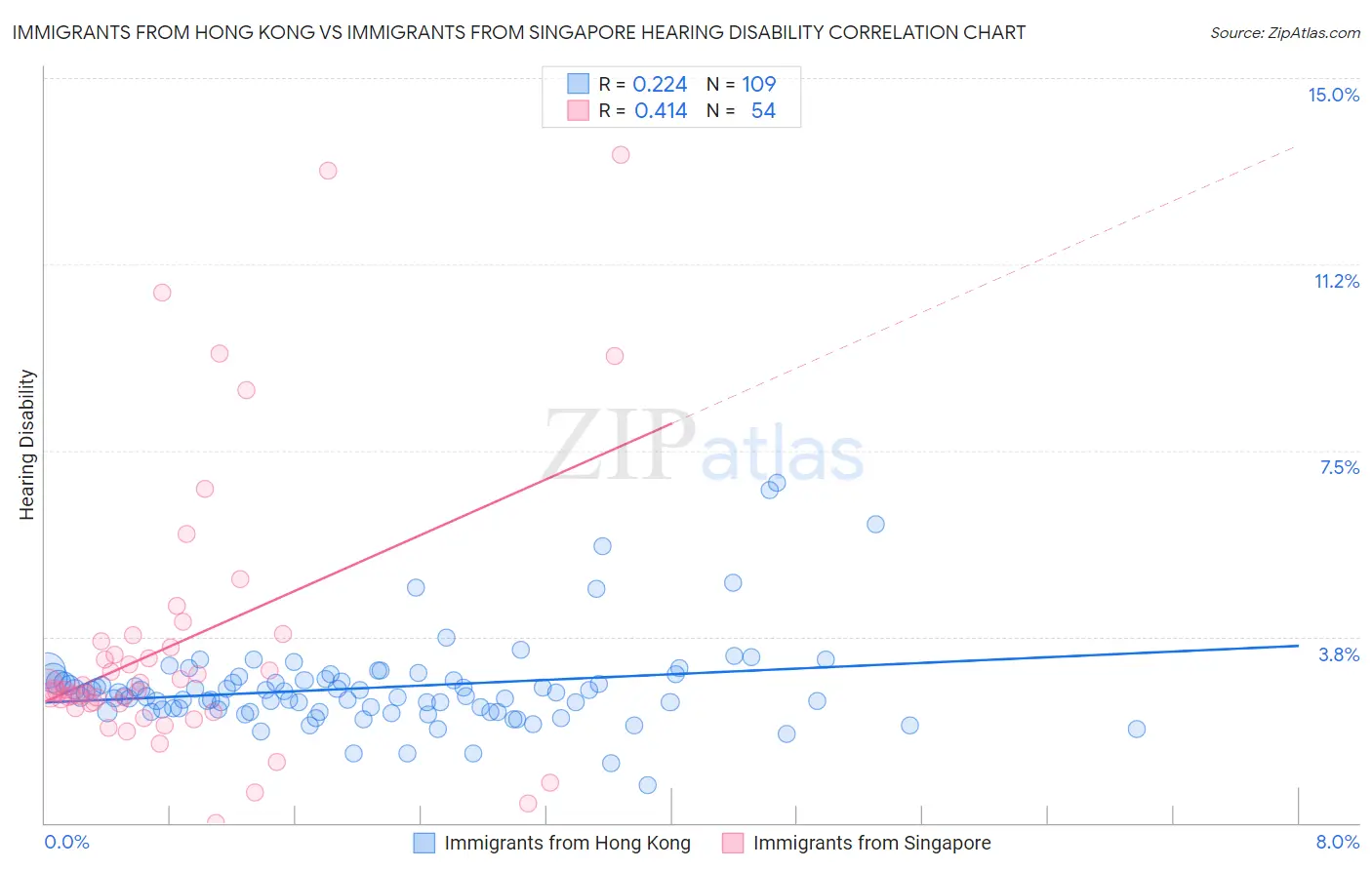 Immigrants from Hong Kong vs Immigrants from Singapore Hearing Disability