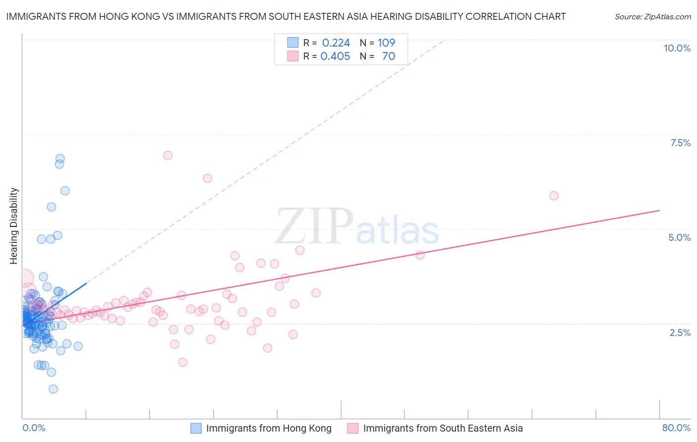 Immigrants from Hong Kong vs Immigrants from South Eastern Asia Hearing Disability