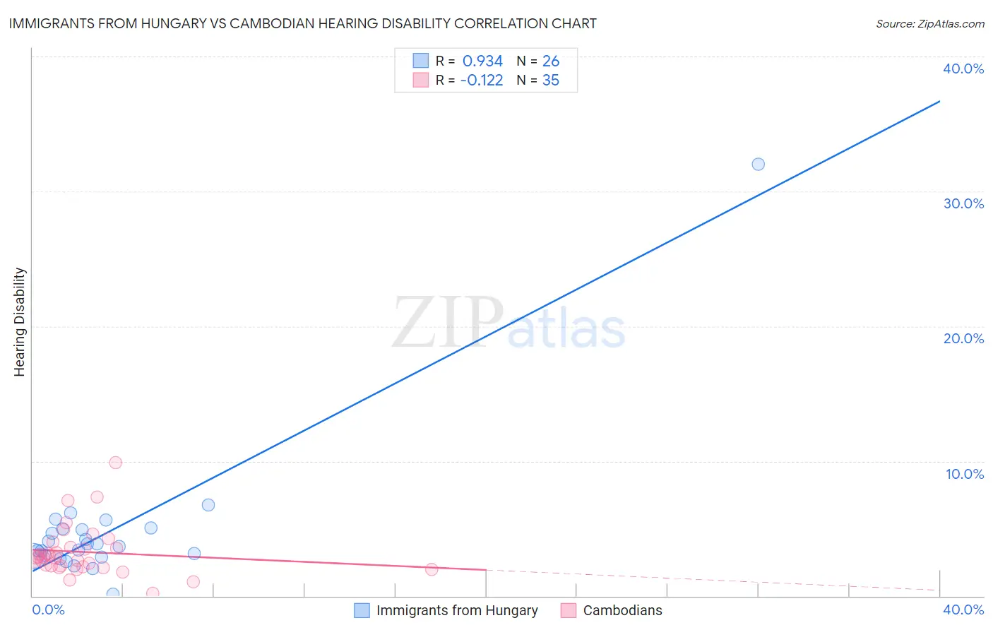 Immigrants from Hungary vs Cambodian Hearing Disability