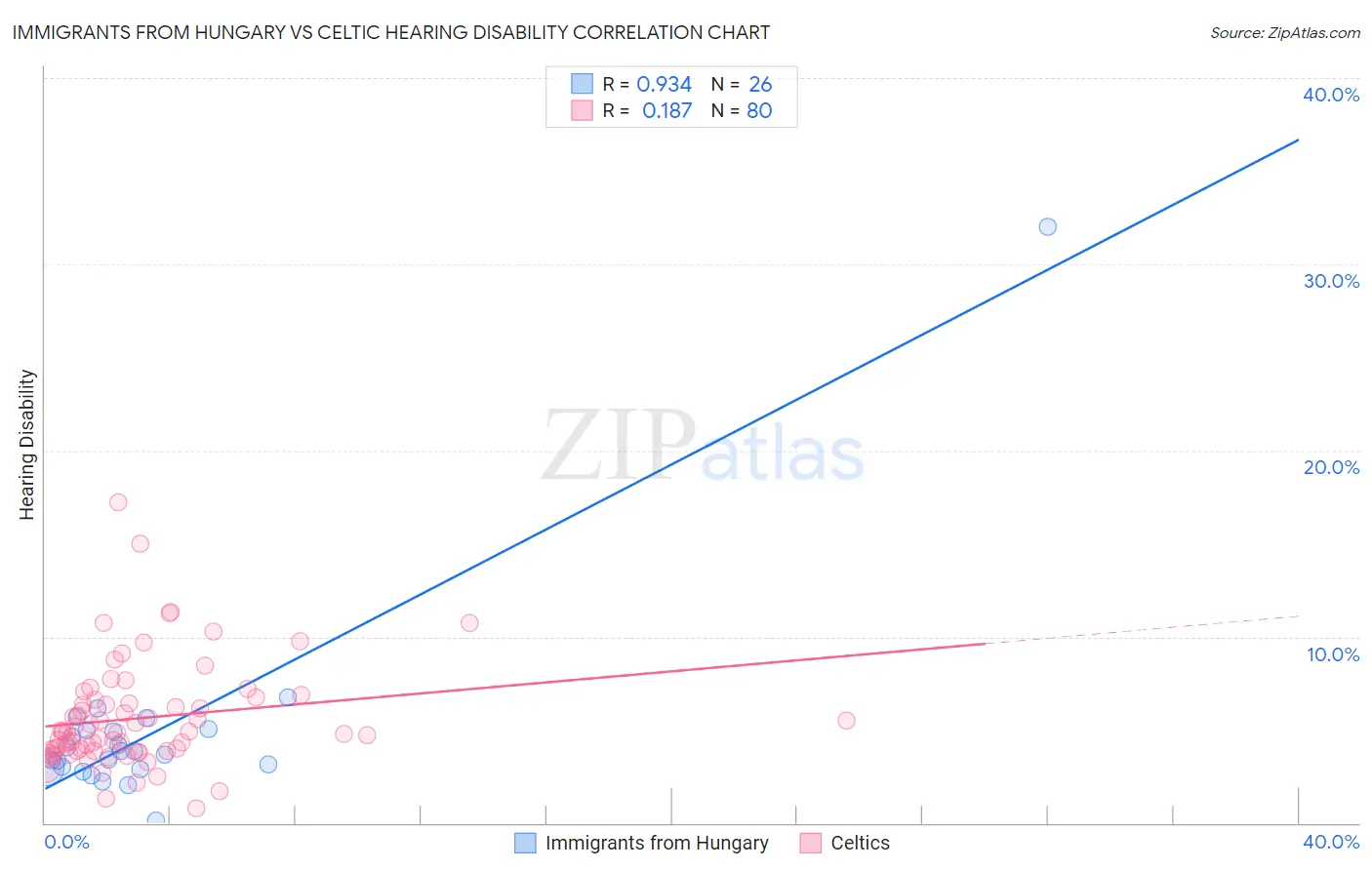 Immigrants from Hungary vs Celtic Hearing Disability