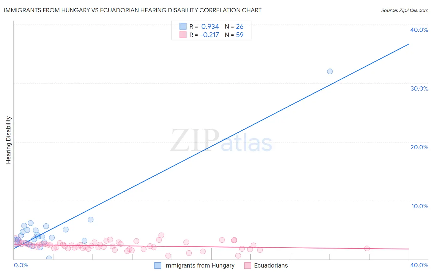 Immigrants from Hungary vs Ecuadorian Hearing Disability