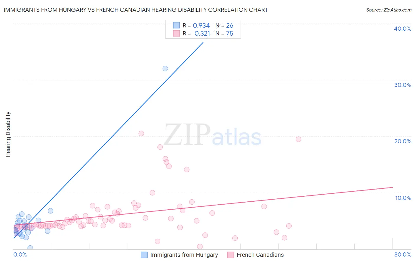 Immigrants from Hungary vs French Canadian Hearing Disability