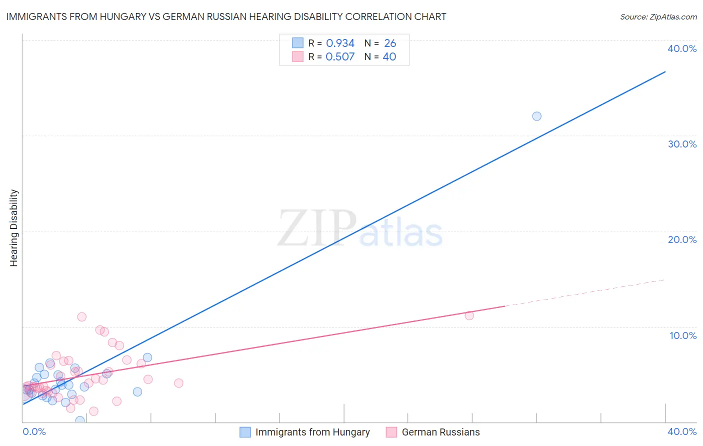 Immigrants from Hungary vs German Russian Hearing Disability