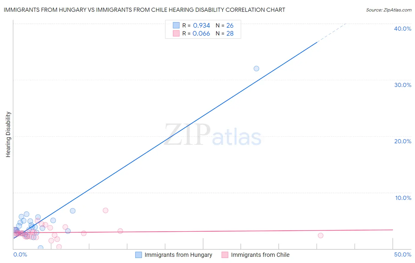 Immigrants from Hungary vs Immigrants from Chile Hearing Disability