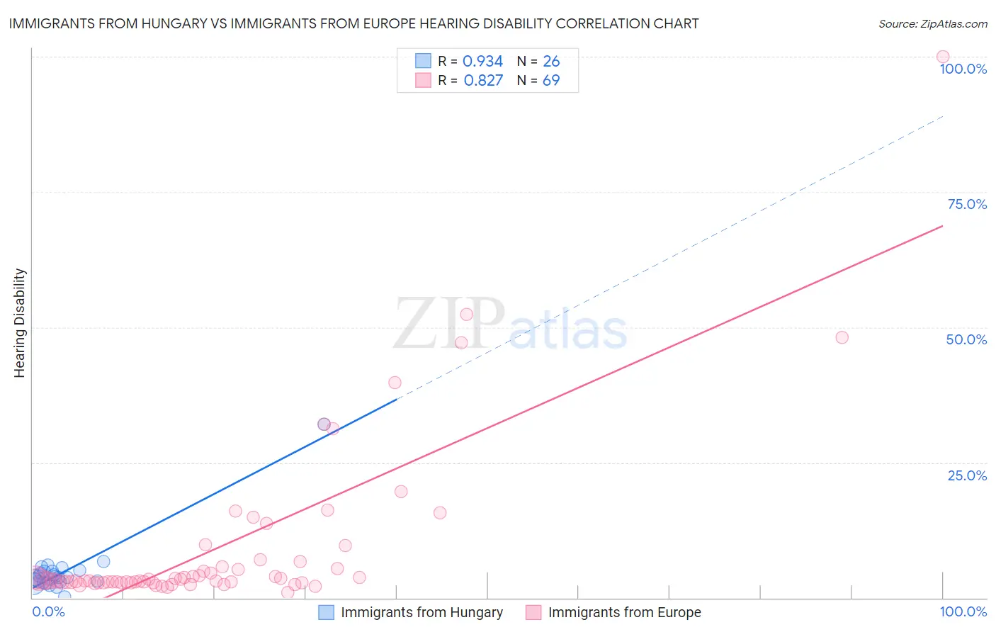 Immigrants from Hungary vs Immigrants from Europe Hearing Disability