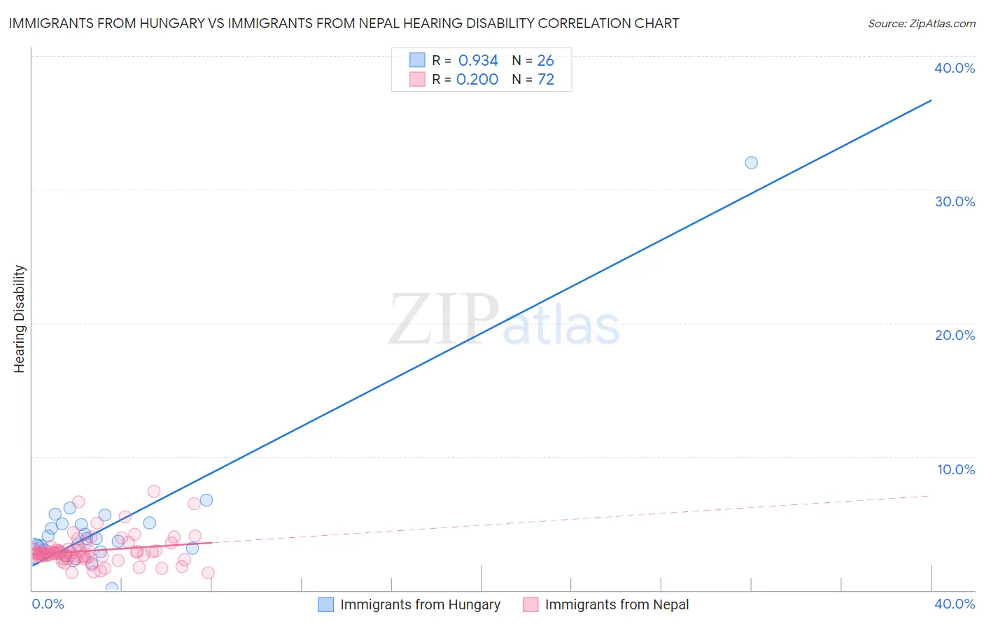 Immigrants from Hungary vs Immigrants from Nepal Hearing Disability