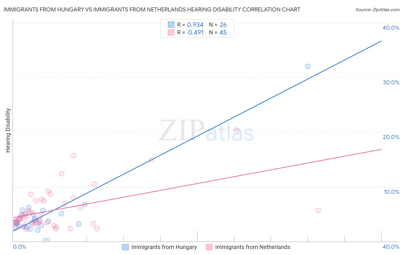 Immigrants from Hungary vs Immigrants from Netherlands Hearing Disability