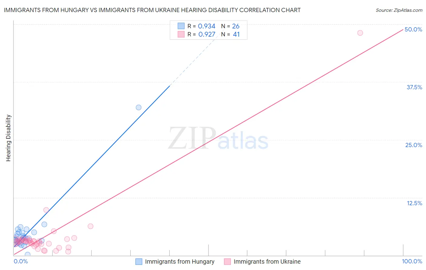 Immigrants from Hungary vs Immigrants from Ukraine Hearing Disability