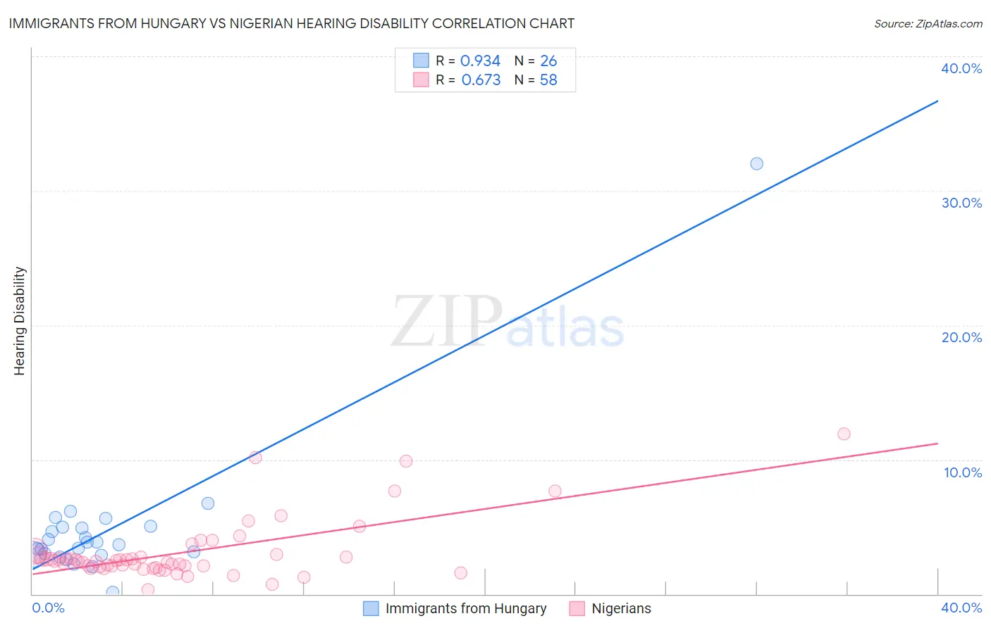 Immigrants from Hungary vs Nigerian Hearing Disability