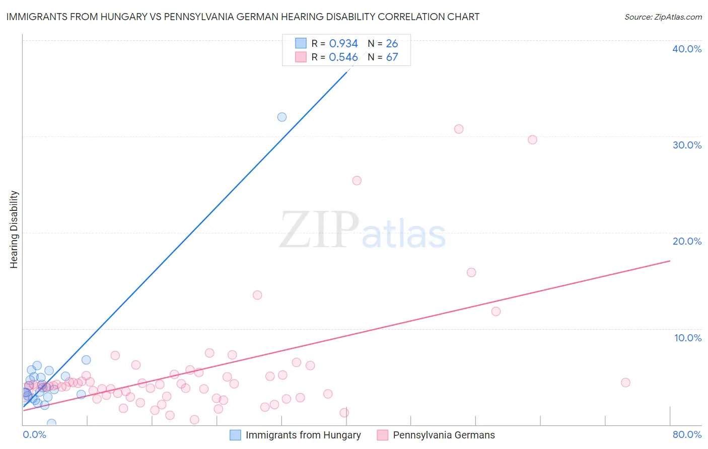 Immigrants from Hungary vs Pennsylvania German Hearing Disability