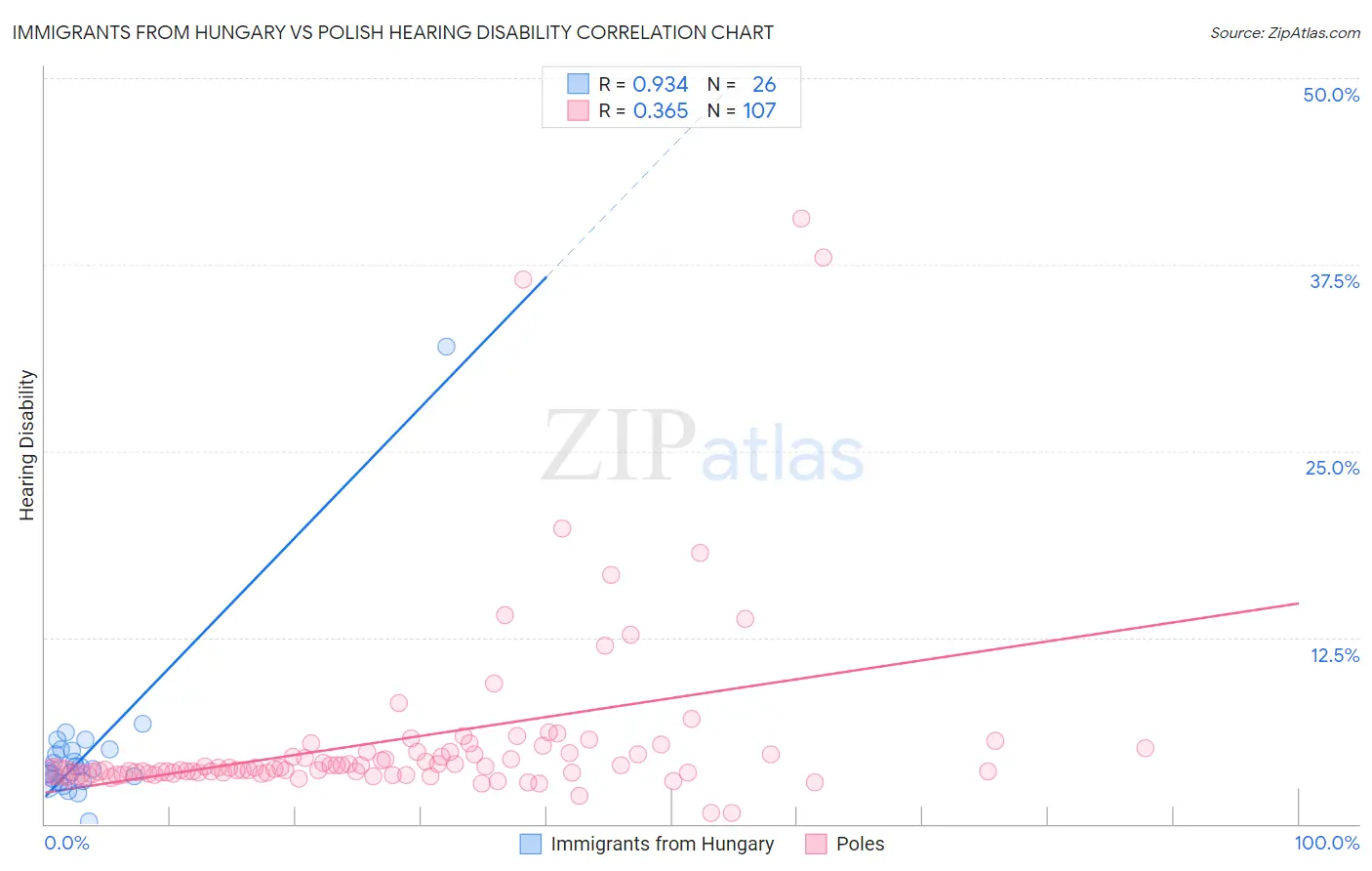 Immigrants from Hungary vs Polish Hearing Disability