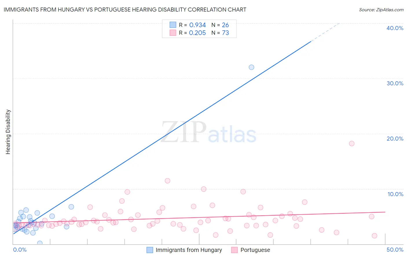 Immigrants from Hungary vs Portuguese Hearing Disability