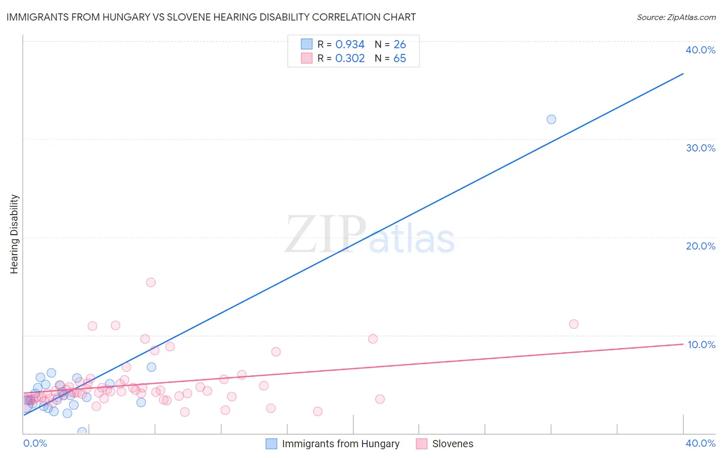 Immigrants from Hungary vs Slovene Hearing Disability