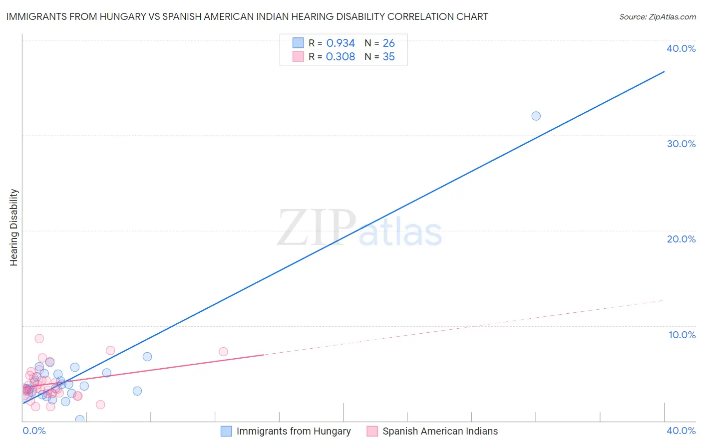 Immigrants from Hungary vs Spanish American Indian Hearing Disability