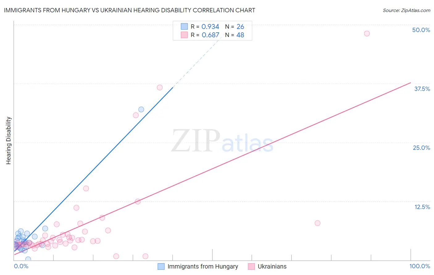 Immigrants from Hungary vs Ukrainian Hearing Disability