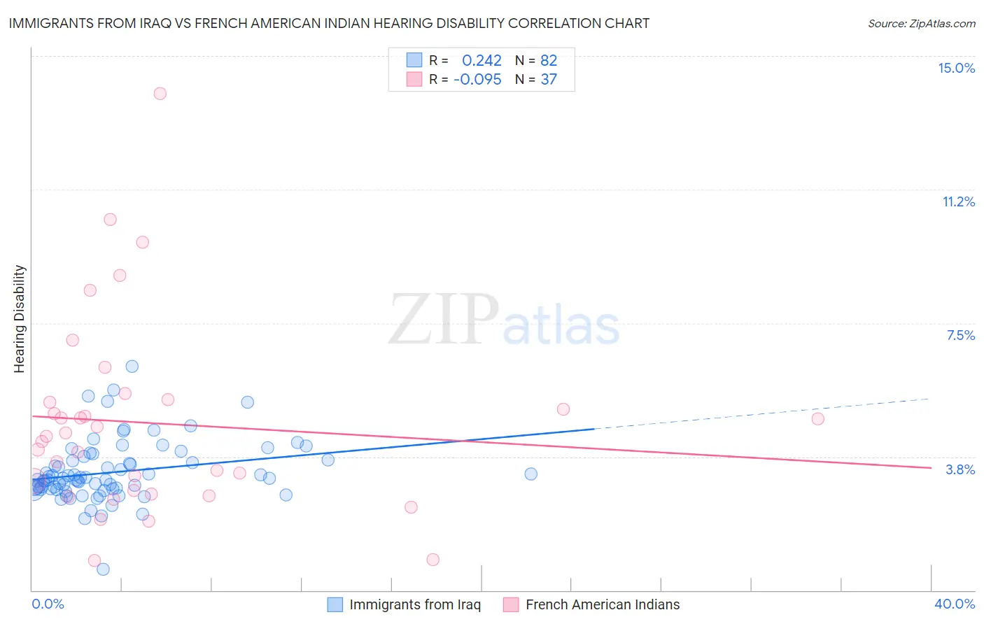 Immigrants from Iraq vs French American Indian Hearing Disability