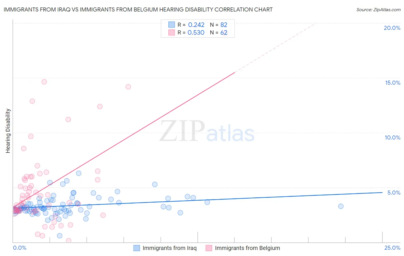 Immigrants from Iraq vs Immigrants from Belgium Hearing Disability