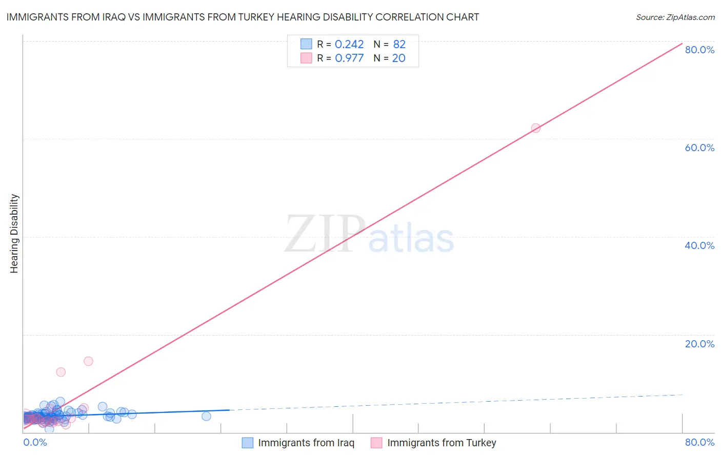 Immigrants from Iraq vs Immigrants from Turkey Hearing Disability