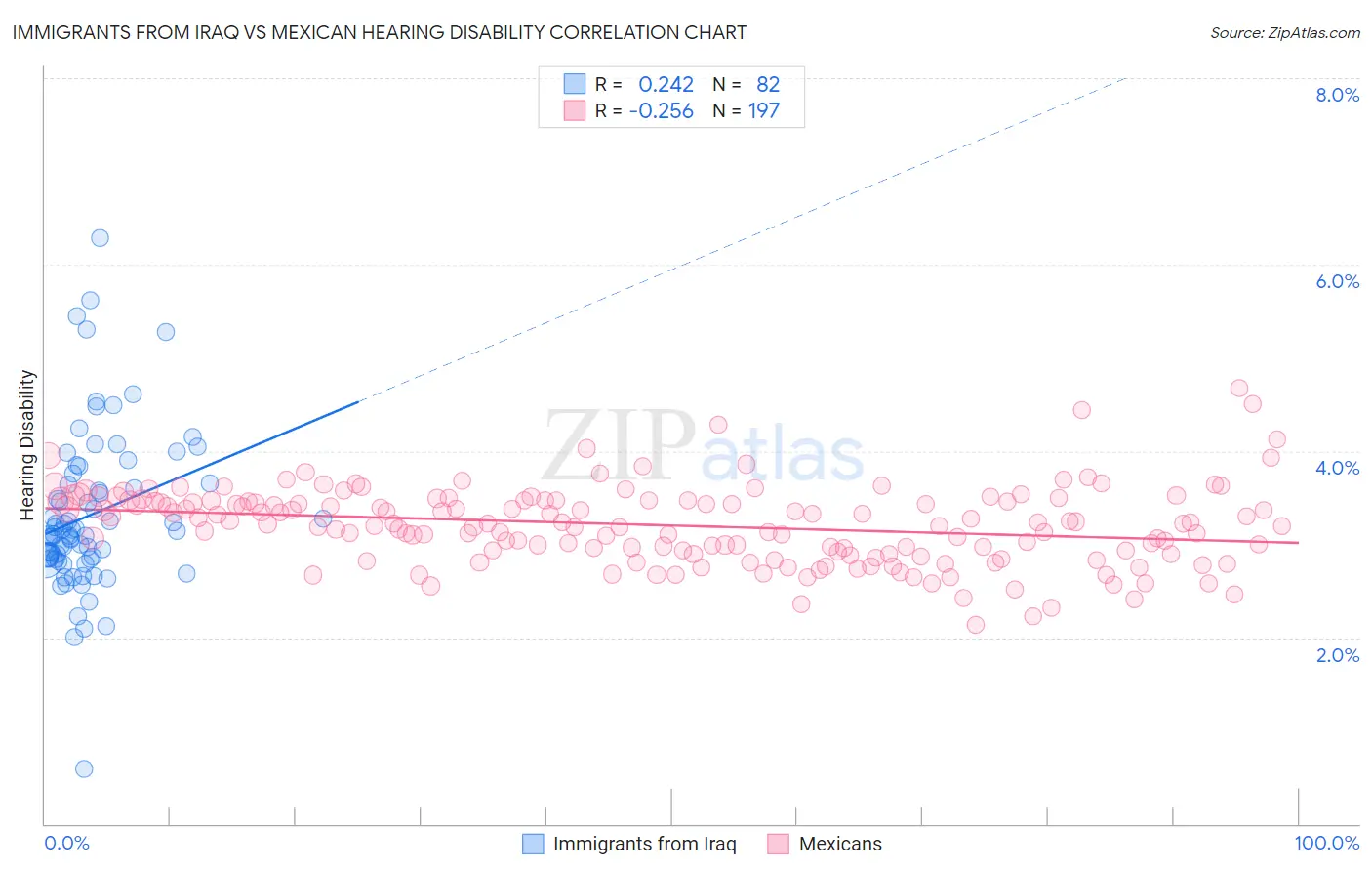 Immigrants from Iraq vs Mexican Hearing Disability