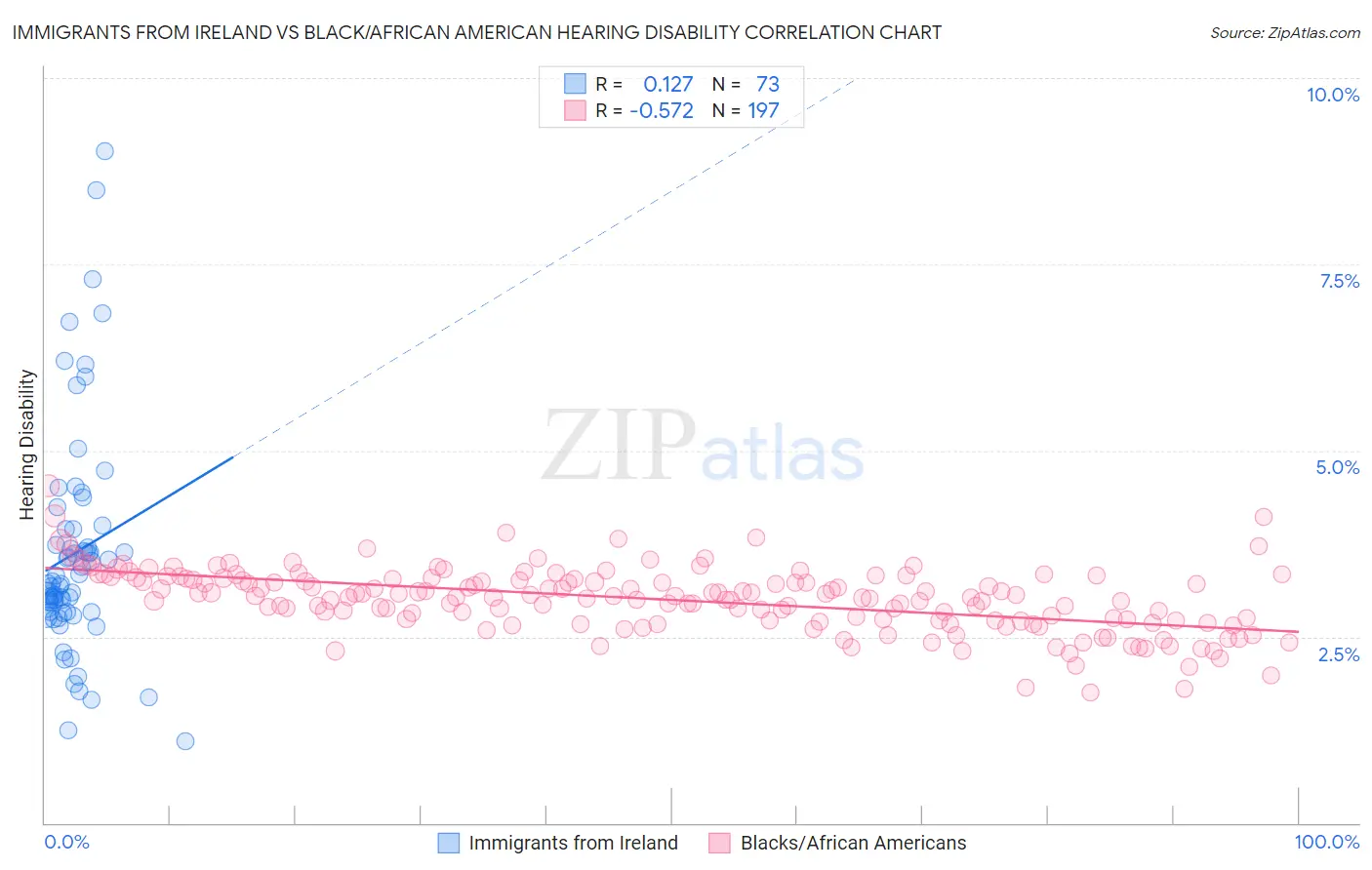 Immigrants from Ireland vs Black/African American Hearing Disability