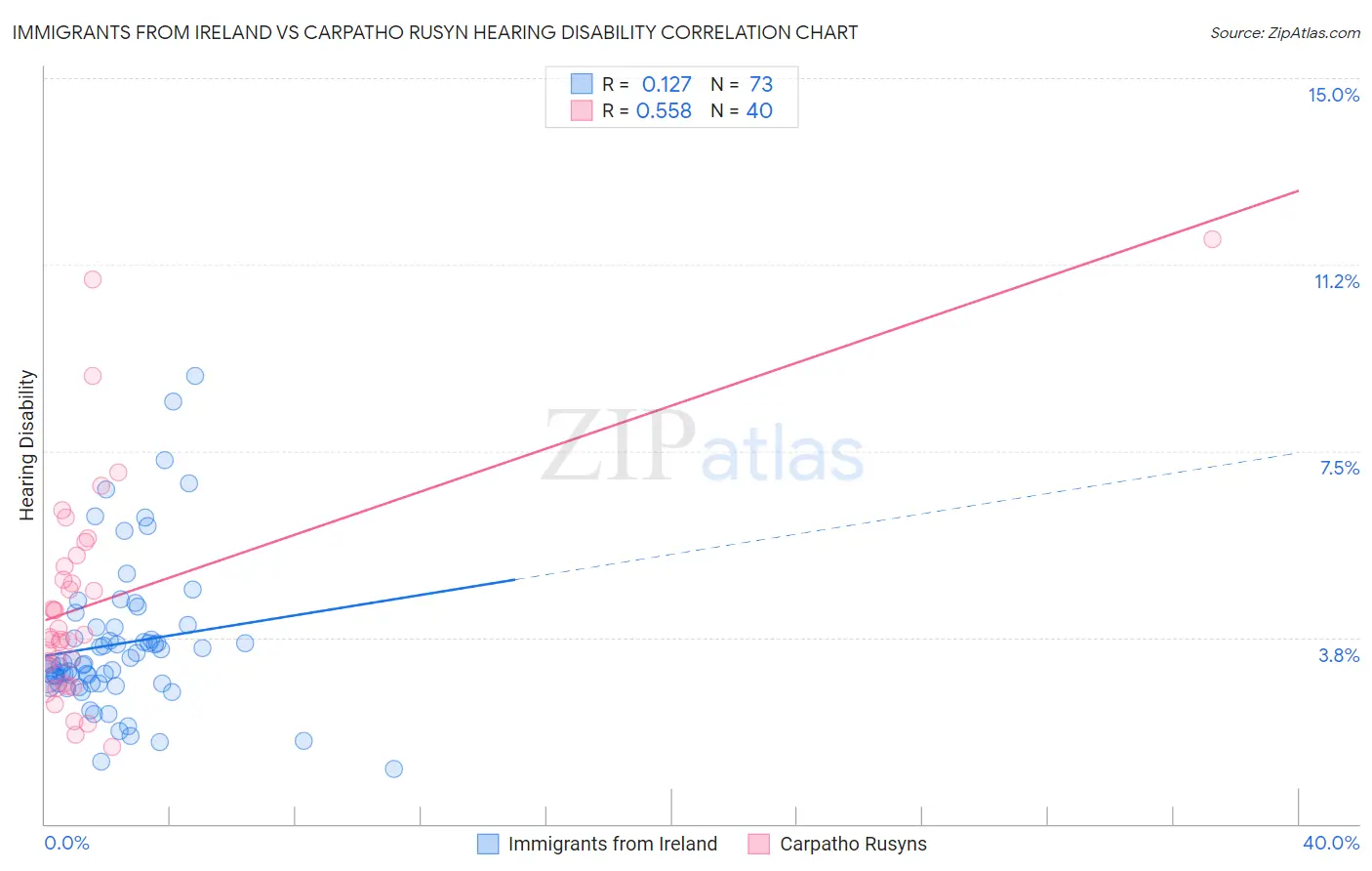 Immigrants from Ireland vs Carpatho Rusyn Hearing Disability