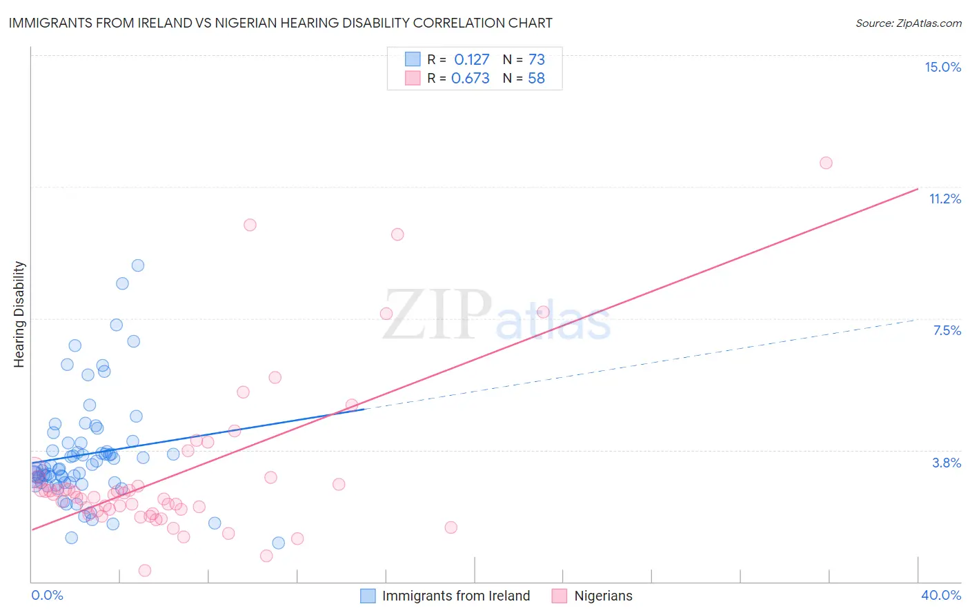 Immigrants from Ireland vs Nigerian Hearing Disability
