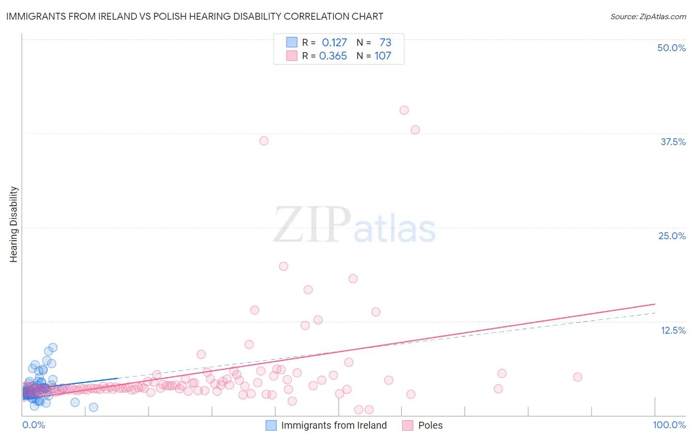 Immigrants from Ireland vs Polish Hearing Disability