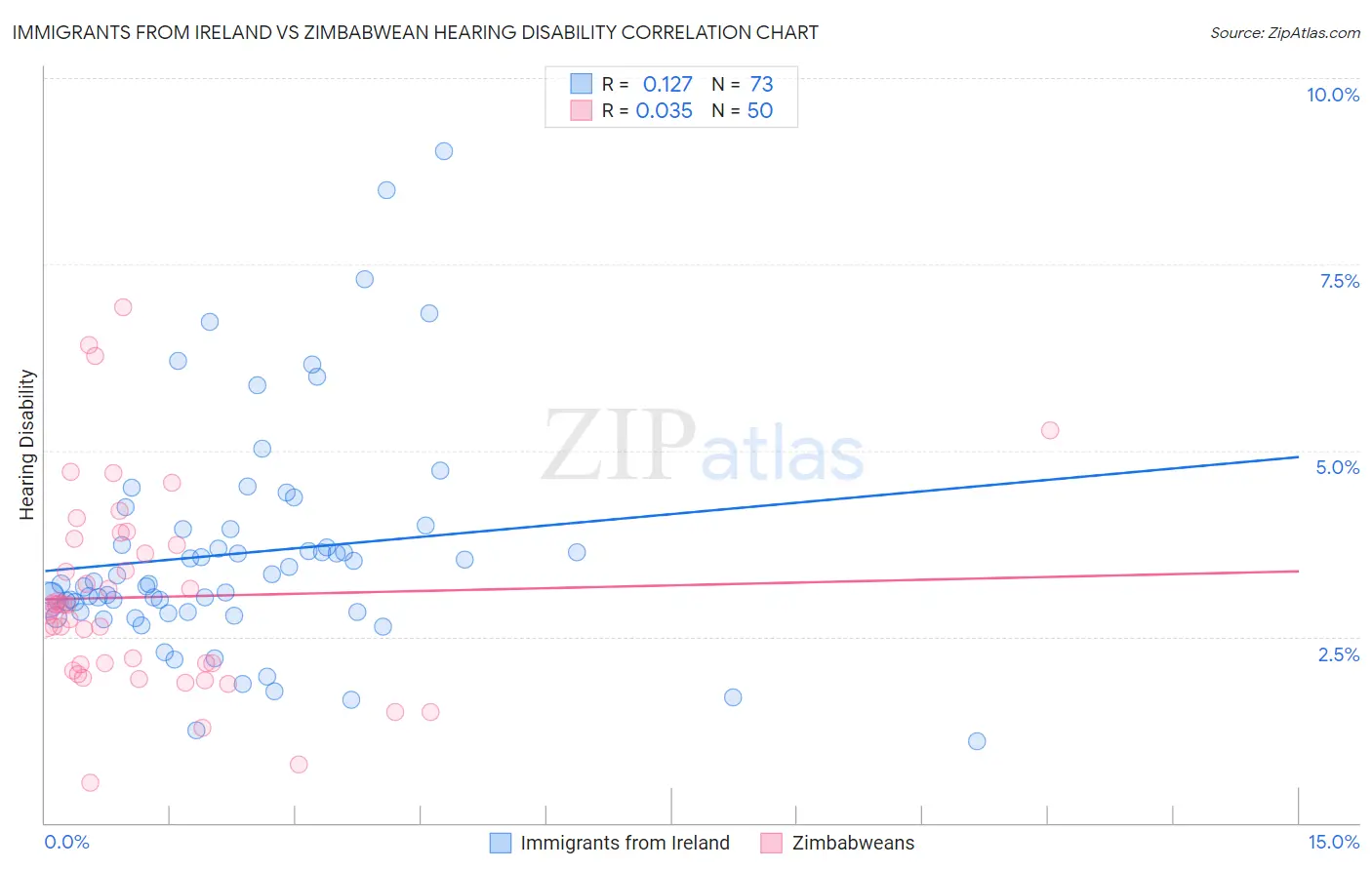 Immigrants from Ireland vs Zimbabwean Hearing Disability