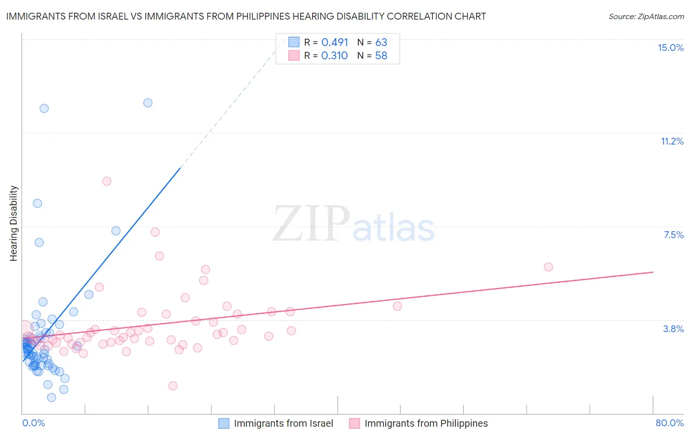 Immigrants from Israel vs Immigrants from Philippines Hearing Disability