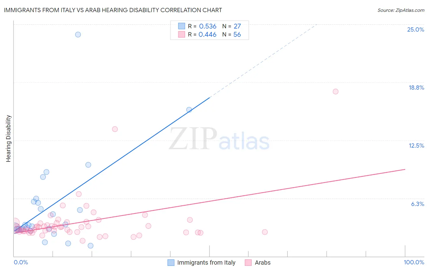 Immigrants from Italy vs Arab Hearing Disability