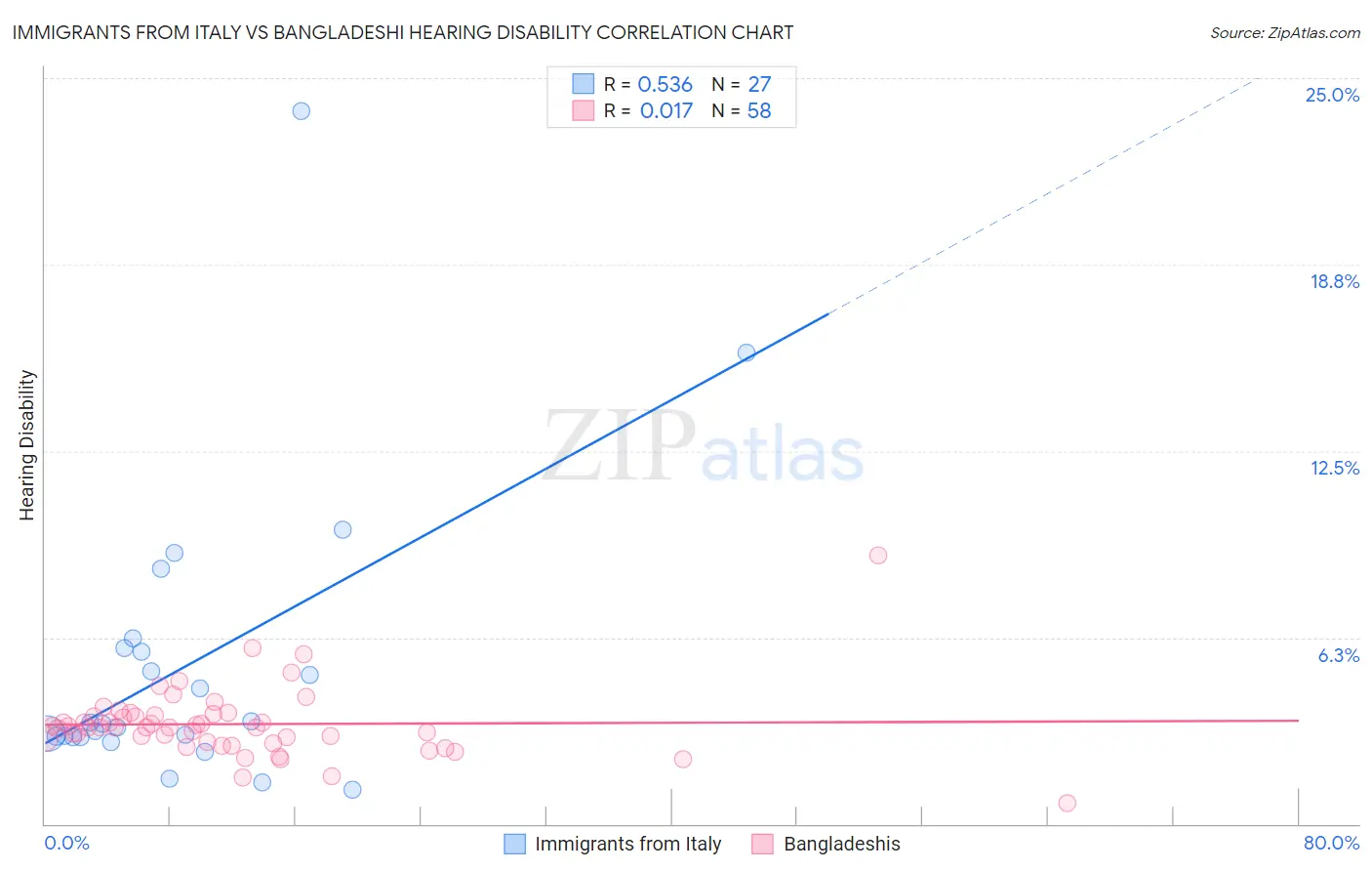 Immigrants from Italy vs Bangladeshi Hearing Disability