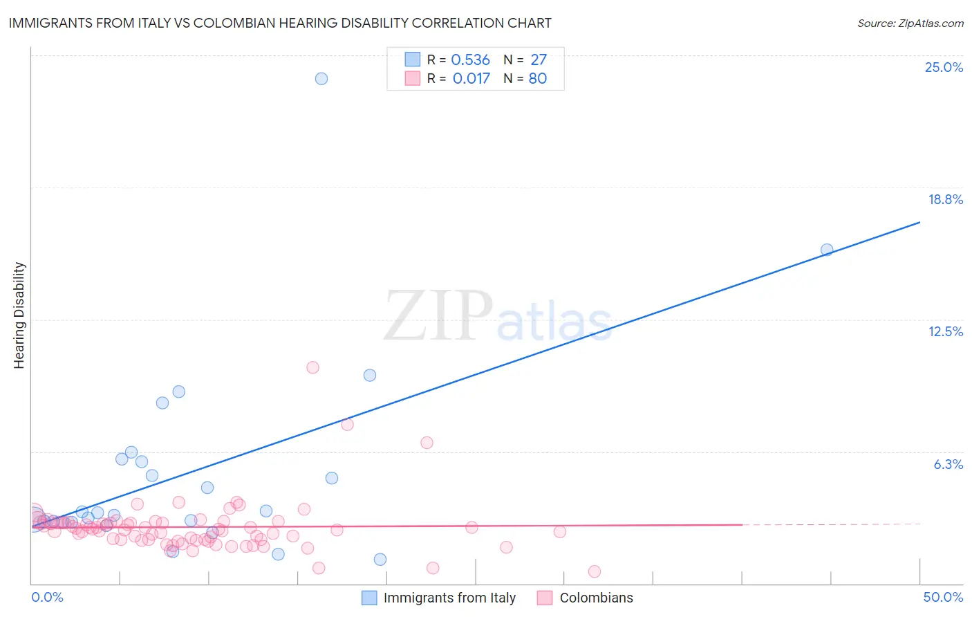 Immigrants from Italy vs Colombian Hearing Disability