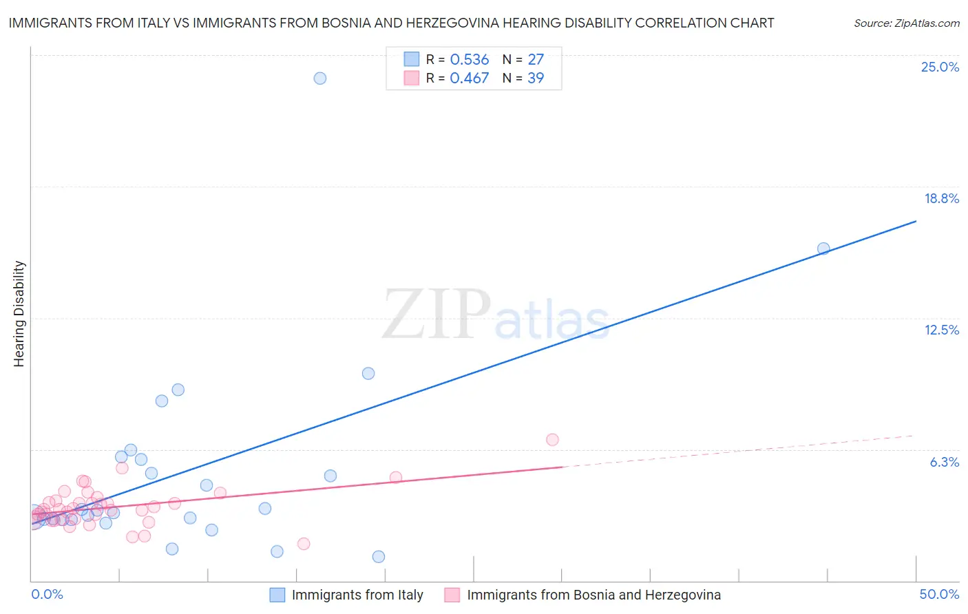 Immigrants from Italy vs Immigrants from Bosnia and Herzegovina Hearing Disability