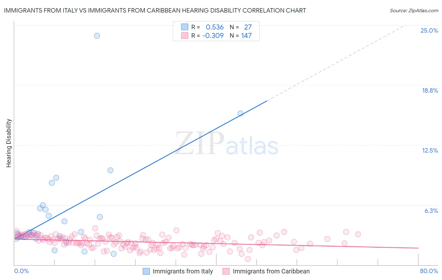 Immigrants from Italy vs Immigrants from Caribbean Hearing Disability