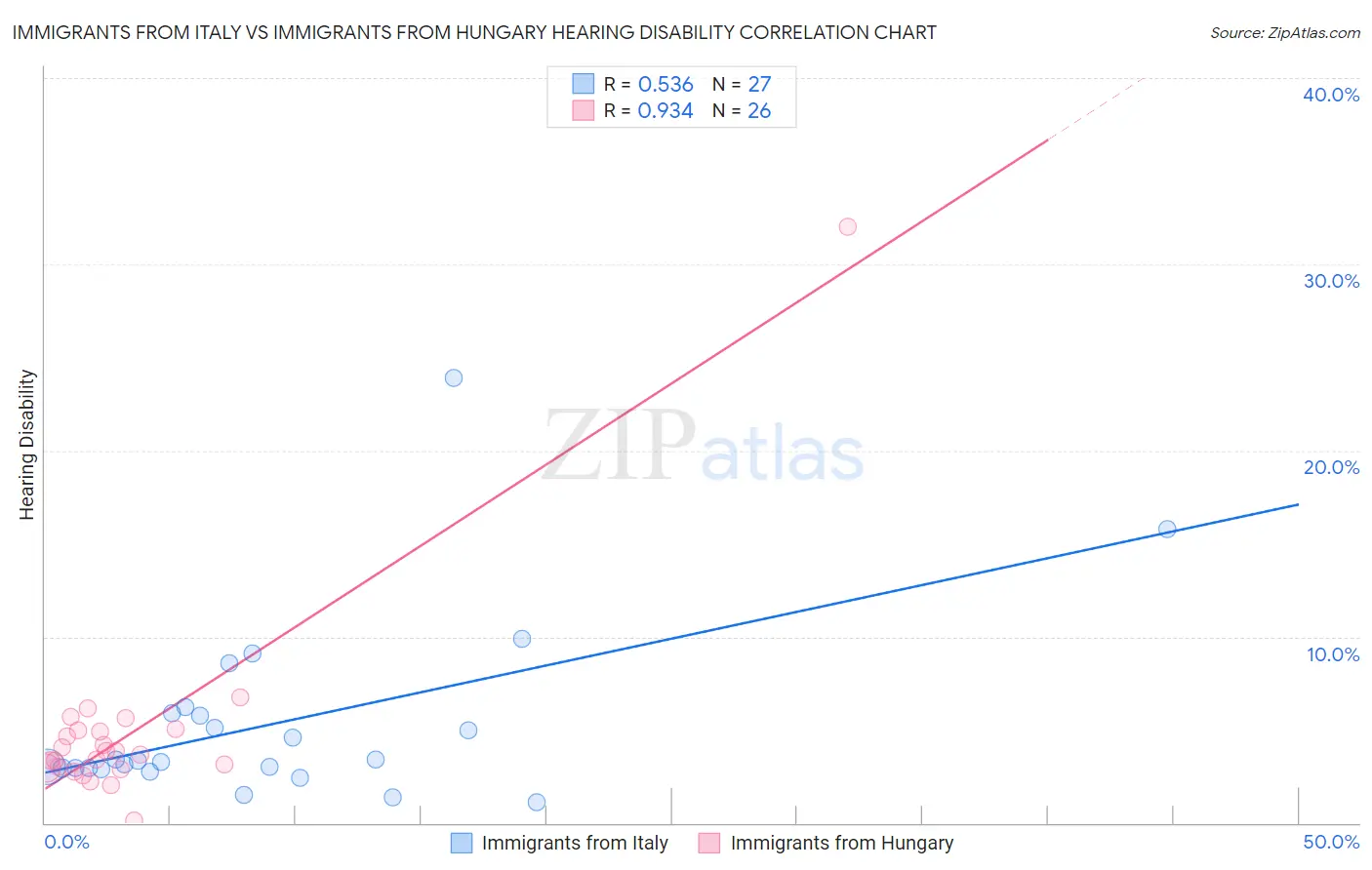 Immigrants from Italy vs Immigrants from Hungary Hearing Disability