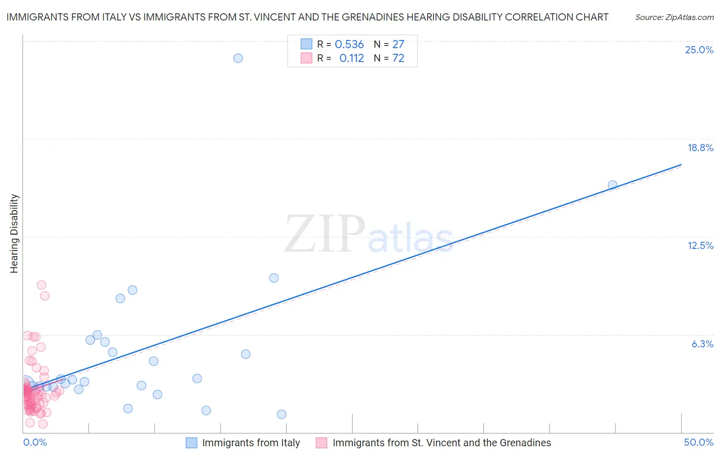 Immigrants from Italy vs Immigrants from St. Vincent and the Grenadines Hearing Disability